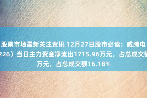 股票市场最新关注资讯 12月27日股市必读：威腾电气（688226）当日主力资金净流出1715.96万元，占总成交额16.18%