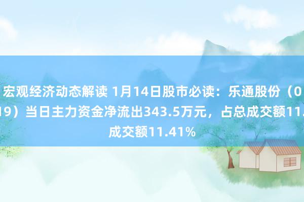 宏观经济动态解读 1月14日股市必读：乐通股份（002319）当日主力资金净流出343.5万元，占总成交额11.41%