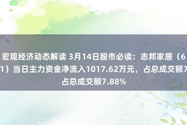 宏观经济动态解读 3月14日股市必读：志邦家居（603801）当日主力资金净流入1017.62万元，占总成交额7.88%